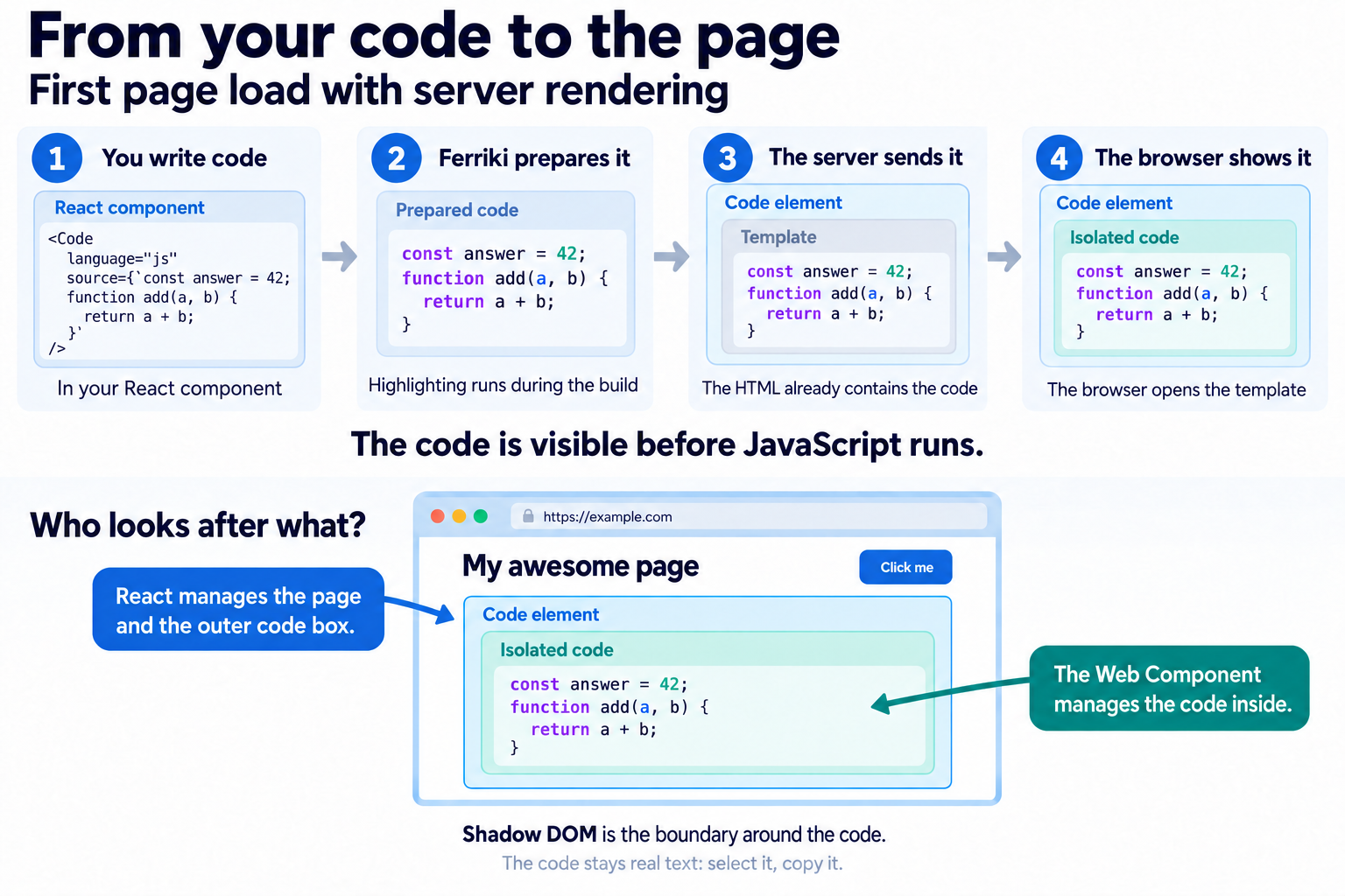 An unhighlighted JSX Code call passes its example through the source property as a string with braces and backticks. The code moves through build-time highlighting and server HTML to an isolated area in the browser. React manages the page and outer code element; the Web Component manages the text inside.